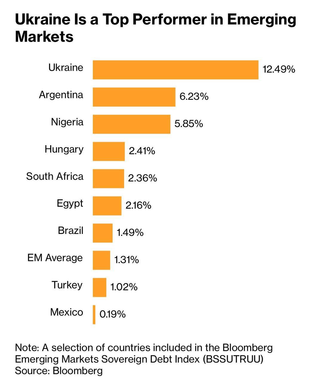 Діаграма агентства Bloomberg