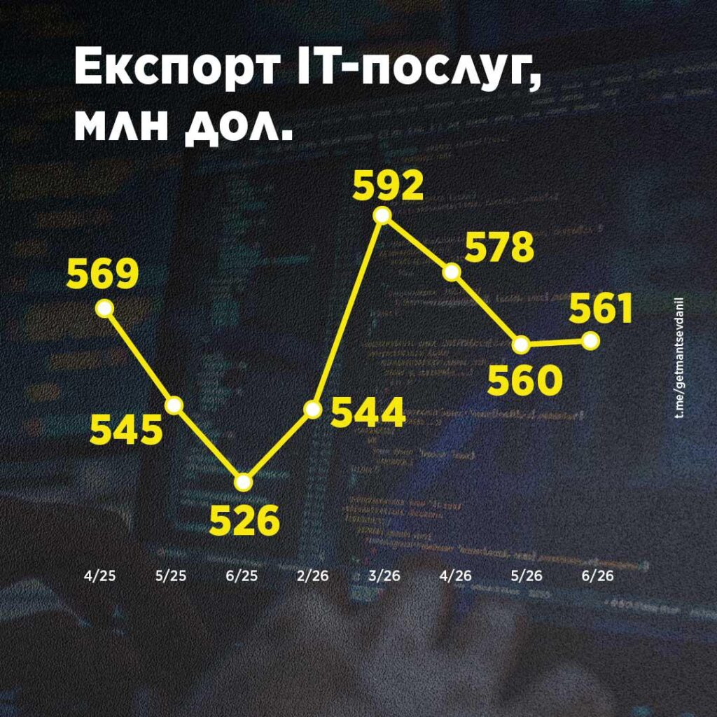 Графік динаміки експорту IT-послуг у мільйонах доларів за період з квітня 2025 по червень 2026 року із зазначенням показників по місяцях.