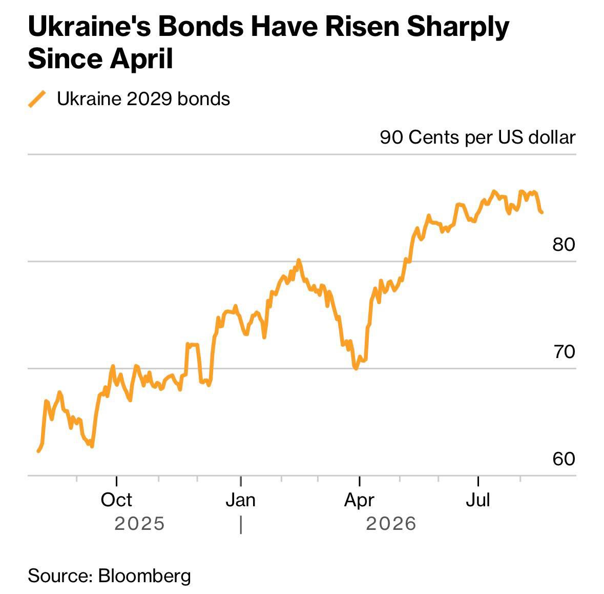 Графік агентства Bloomberg