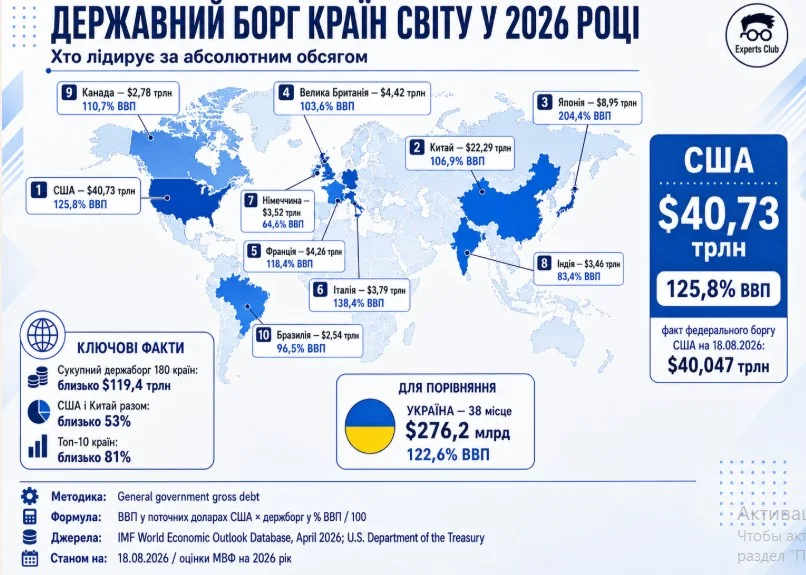 Державний борг країн світу
