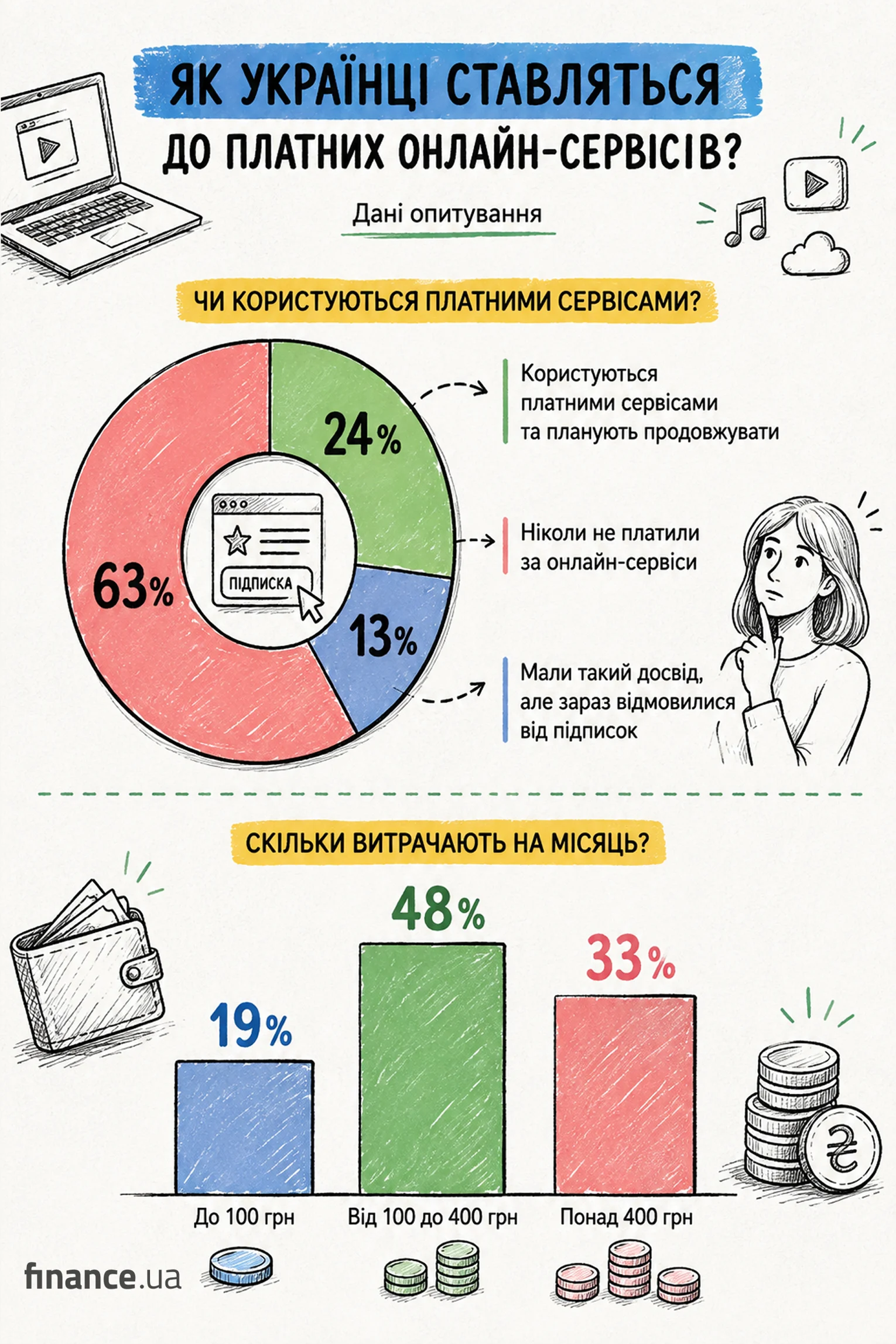 нфографіка про ставлення українців до платних онлайн-сервісів та щомісячні витрати на підписки.