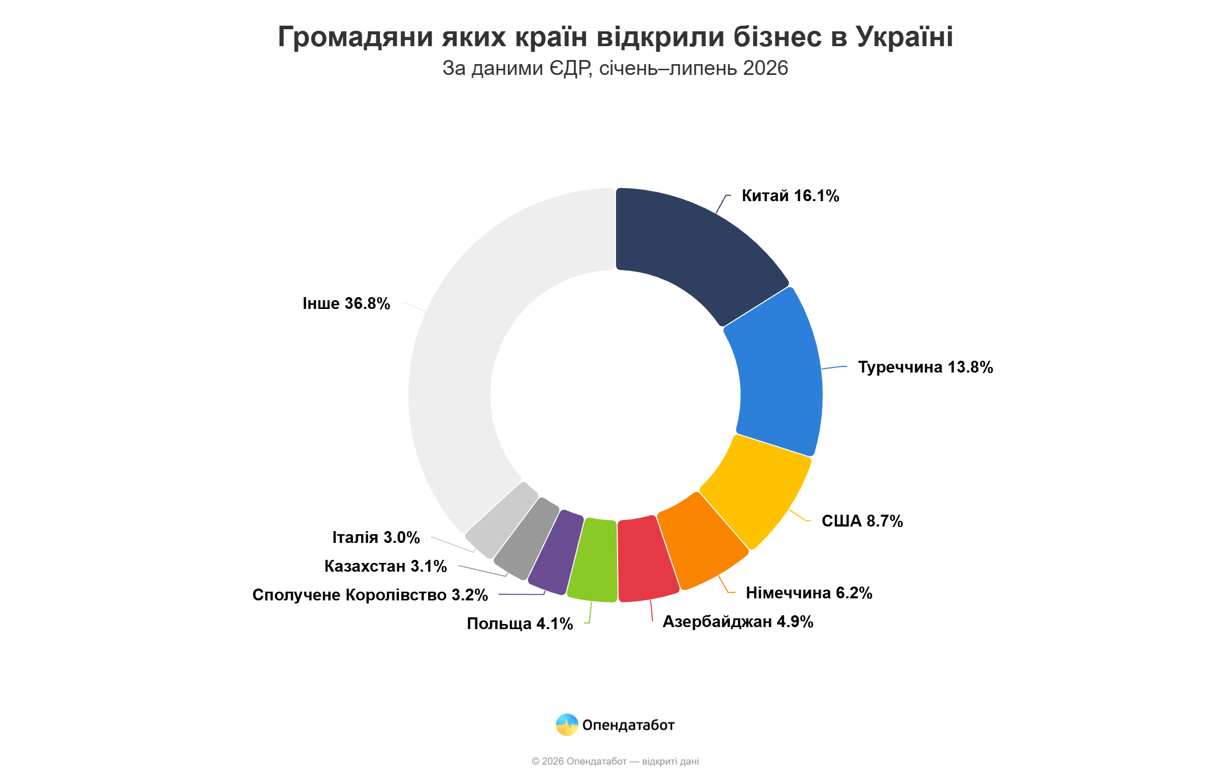 Кругова діаграма Опендатаботу