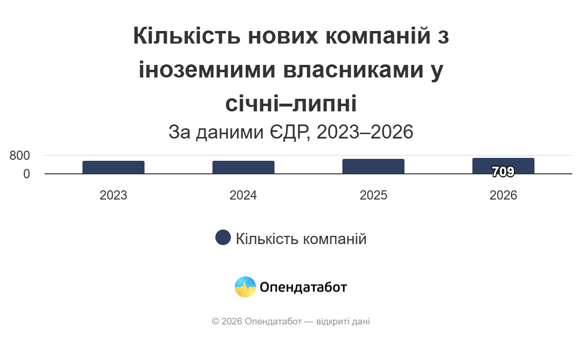 Графік Опендатаботу