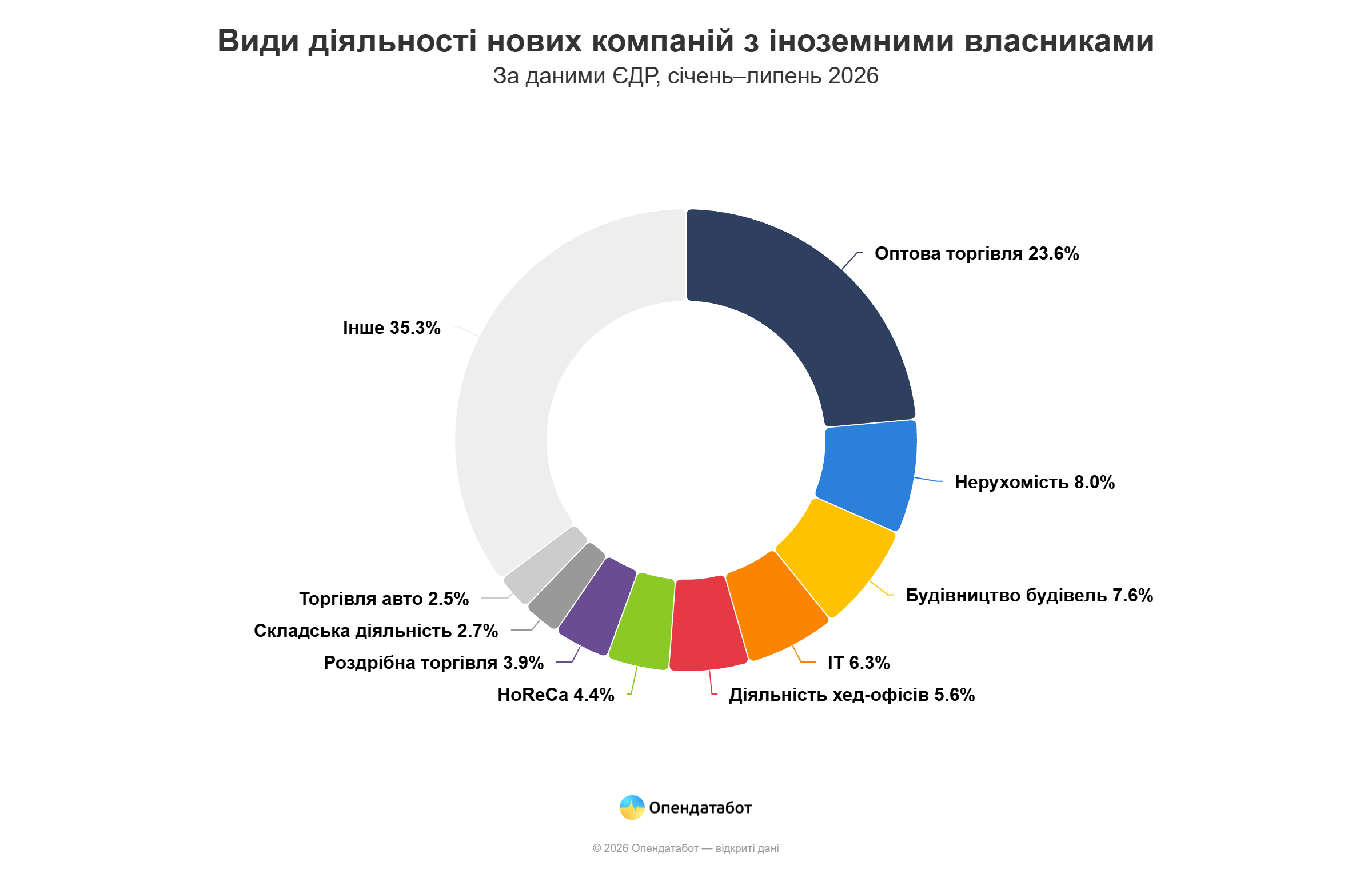 Кругова діаграма Опендатаботу