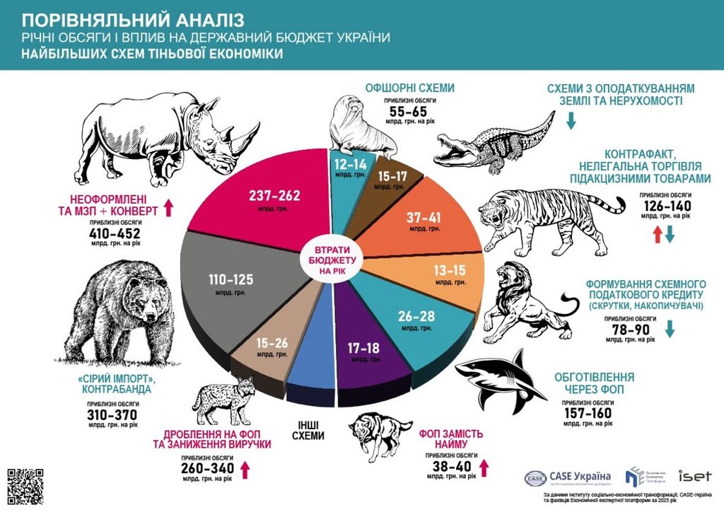Richni obsyagi i spliv na derzhbyudzhet najbilshih tinovih shem