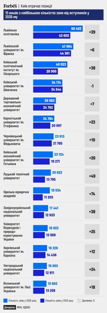 Топ-15 вишів за кількістю заяв