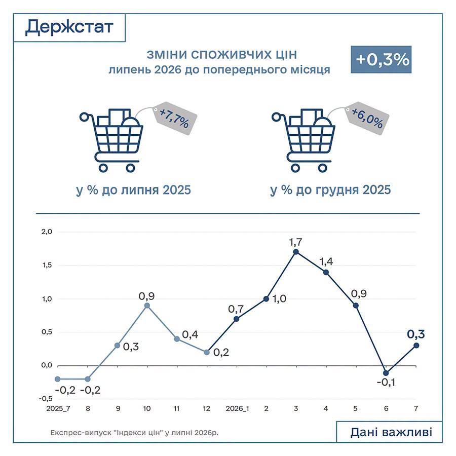 Держстат: споживчі ціни в Україні у липні 2026 року зросли на 0,3%.