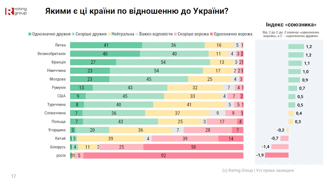 Ставлення українців до країн.