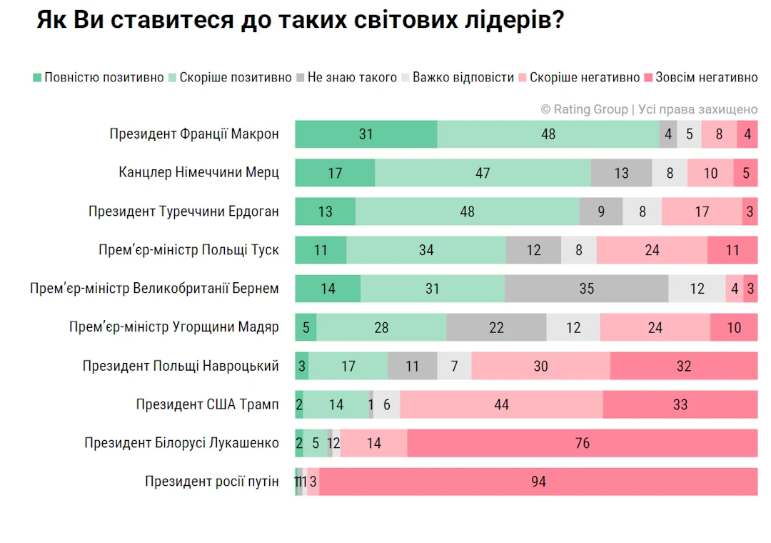 Ставлення українців до лідерів країн.