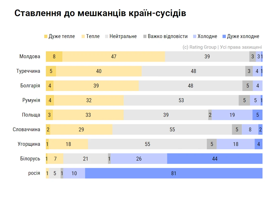 Сталення українців до мешканців країн.