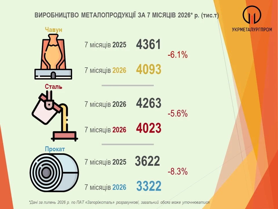 Металургійне виробництво в Україні по місяцях.