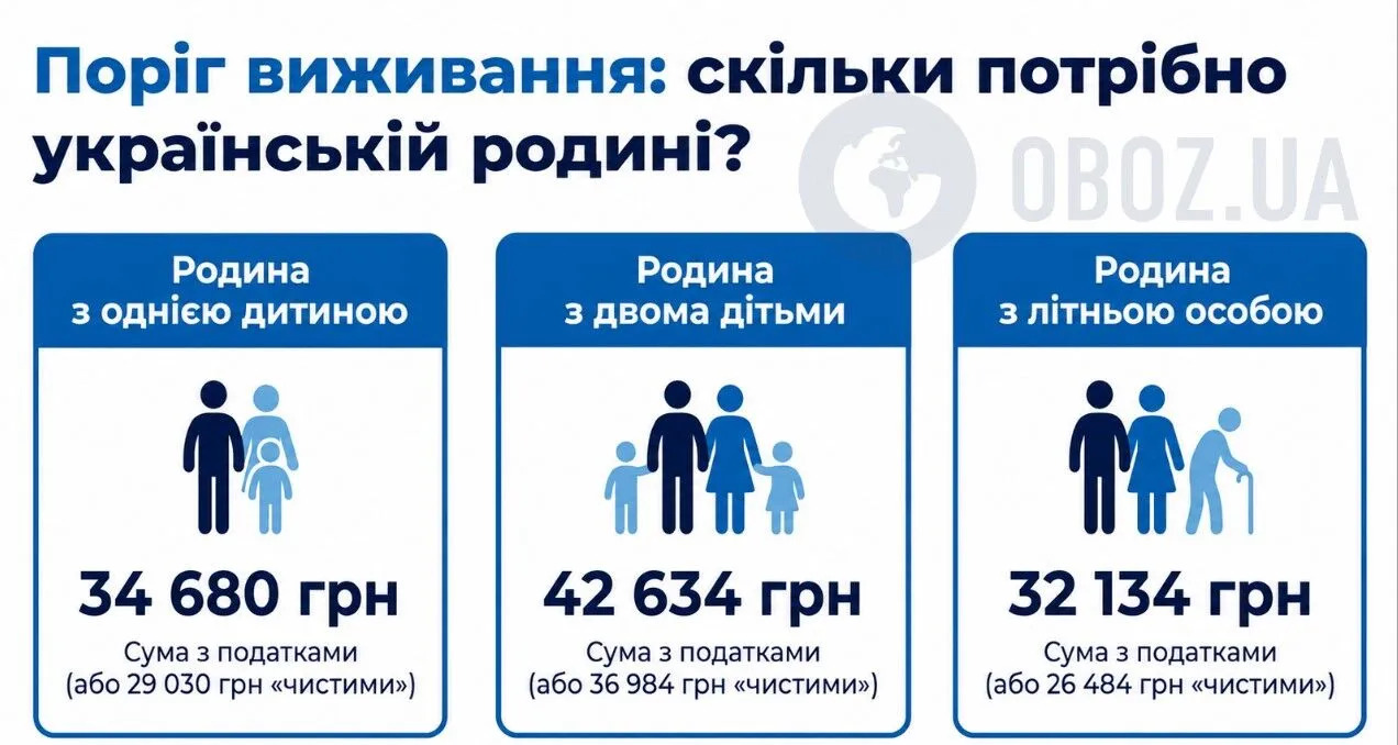 Поріг виживання української родини.