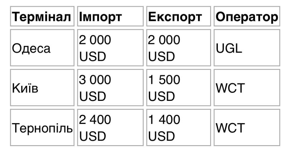Тарифи Maersk на залізничне перевезення контейнерів з Констанци до України.