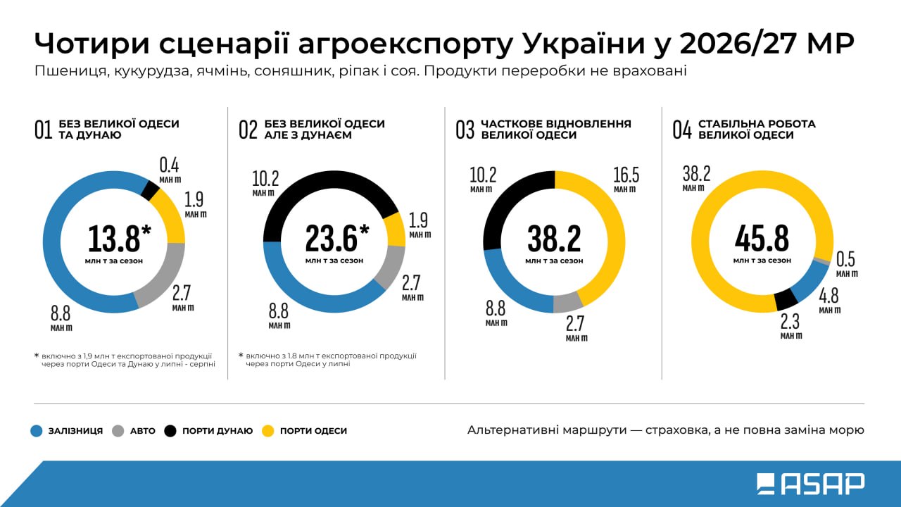 Чотири сценарії агроекспорту України у 2026/27 МР залежно від роботи портів Великої Одеси та Дунаю.