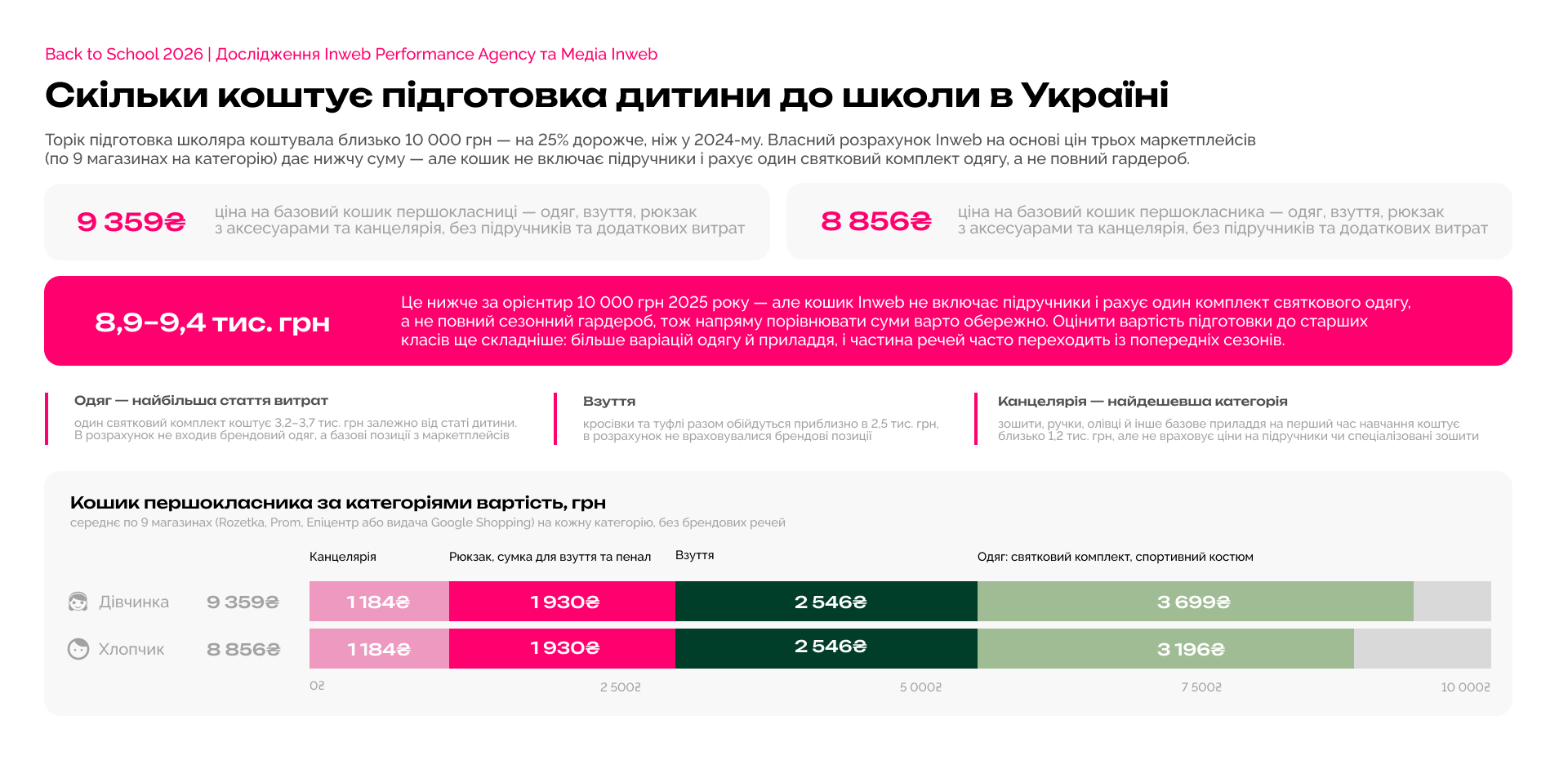 Вартість підготовки дитини до школи в Україні у 2026 році.