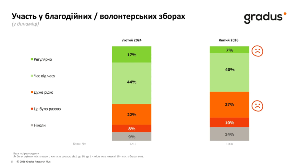 Участь у волонтерських чи благодійних зборах