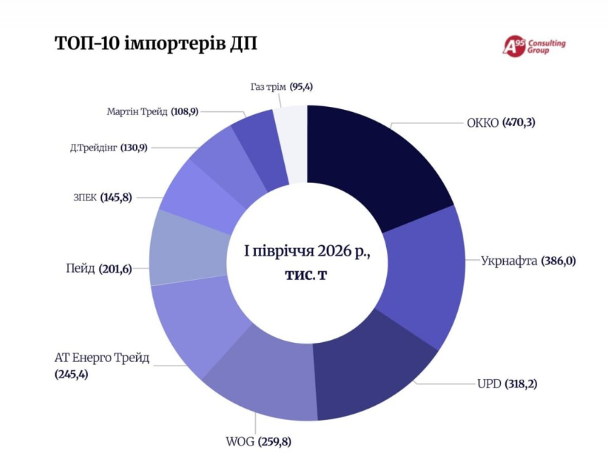 Топ-10 імпортерів пального
