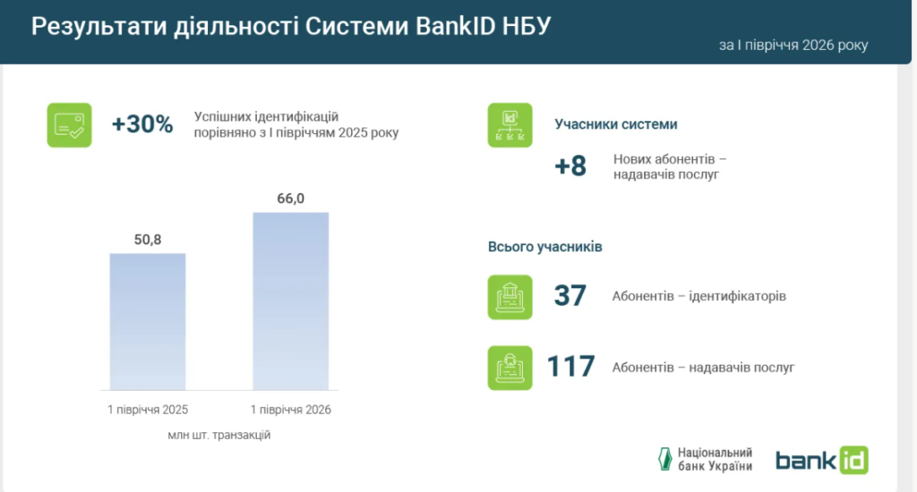 Результати діяльності системи BankID 