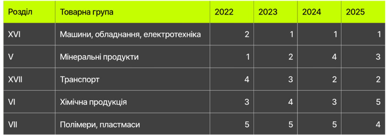 Структура імпорту рік за роком