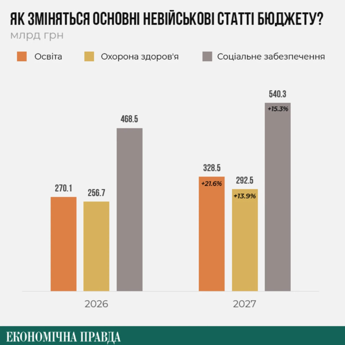 Зміни невійськових видатків