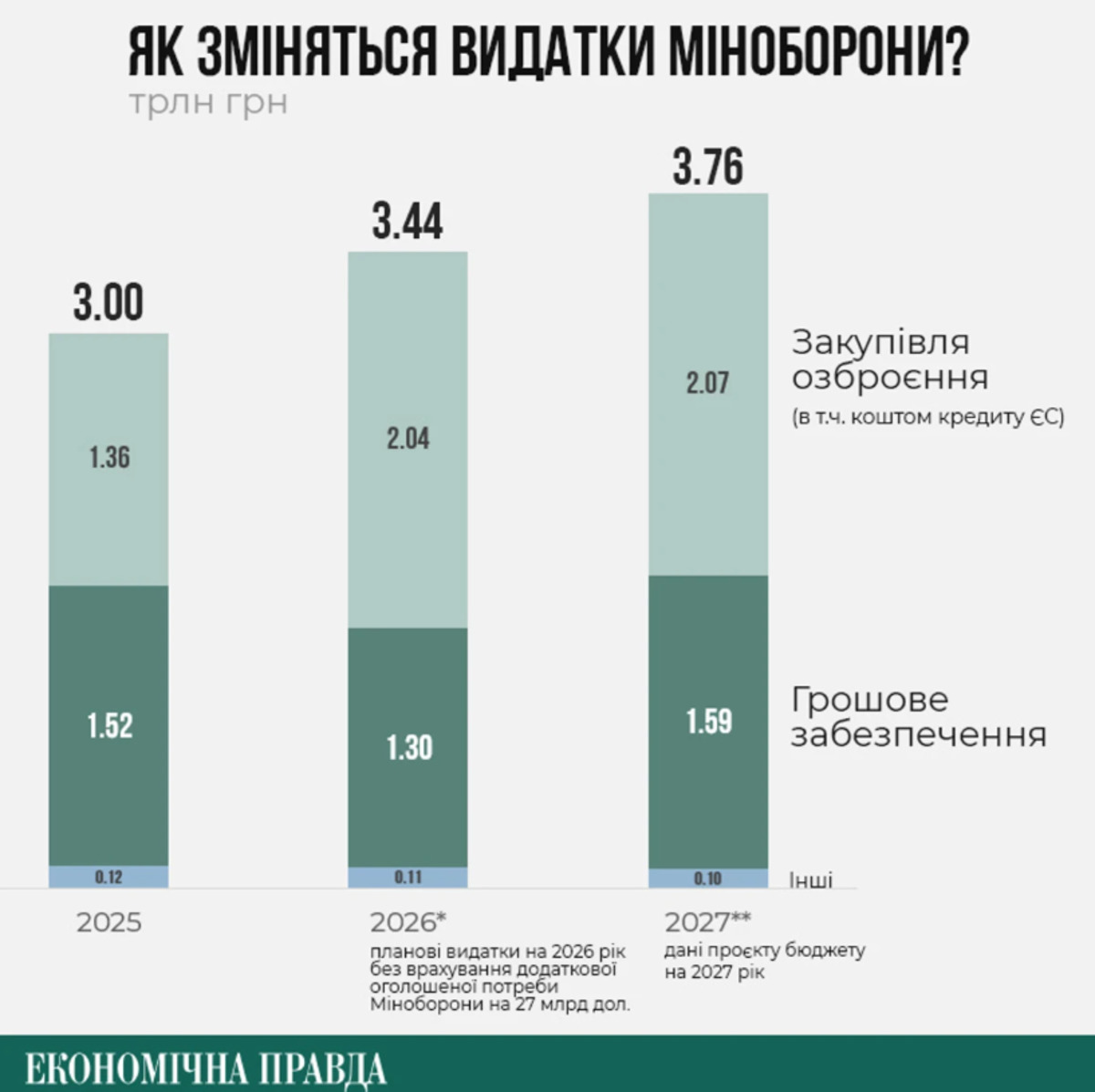 Зміни видатків Міноборони