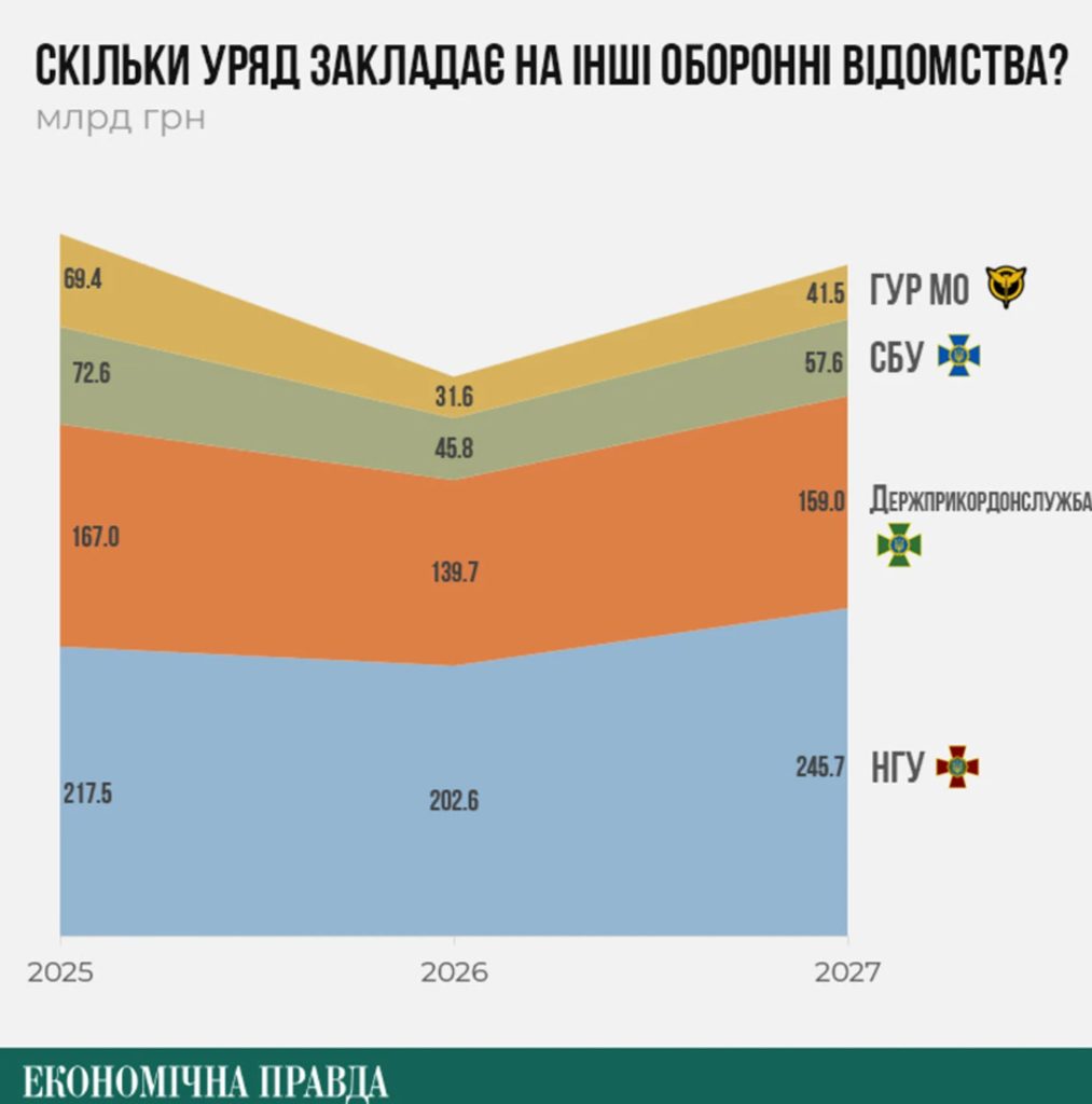 Видатки на оборонні відомства