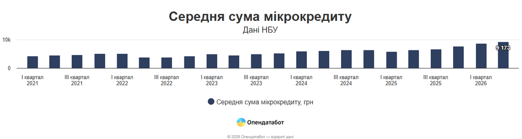 Середня сума мікрокредиту