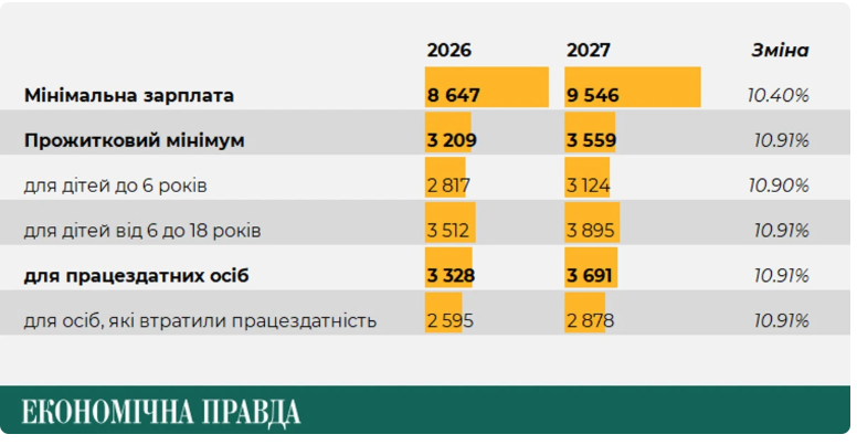 Головні цифри держбюджету 2027